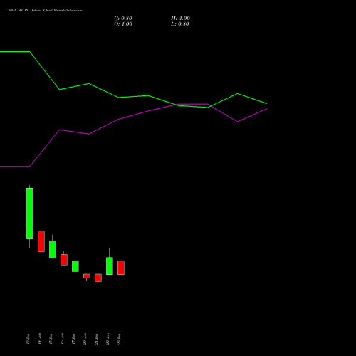 SAIL 90 PE PUT indicators chart analysis Steel Authority of India Limited options price chart strike 90 PUT