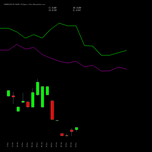 SAMMAANCAP 140.00 CE (CALL) 27 January 2026 options price chart analysis Sammaan Capital Limited 