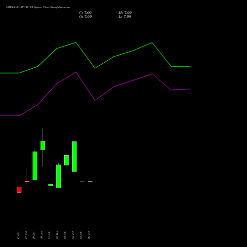 SAMMAANCAP 140 CE (CALL) 24 February 2026 options price chart analysis Sammaan Capital Limited 