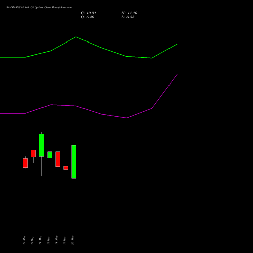 SAMMAANCAP 140 CE (CALL) 30 June 2026 options price chart analysis Sammaan Capital Limited 