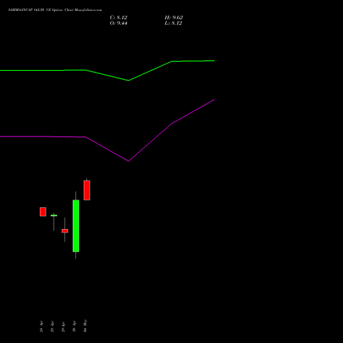 SAMMAANCAP 142.50 CE (CALL) 26 May 2026 options price chart analysis Sammaan Capital Limited 