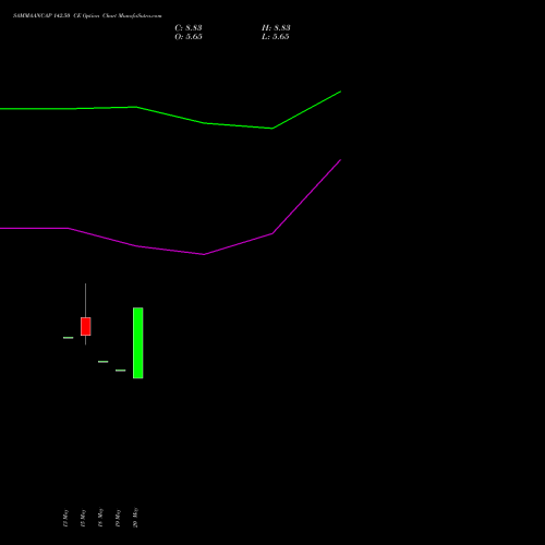 SAMMAANCAP 142.50 CE (CALL) 30 June 2026 options price chart analysis Sammaan Capital Limited 