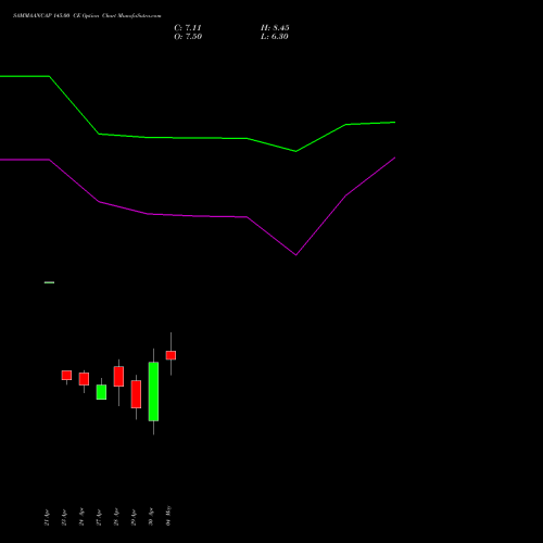 SAMMAANCAP 145.00 CE (CALL) 26 May 2026 options price chart analysis Sammaan Capital Limited 