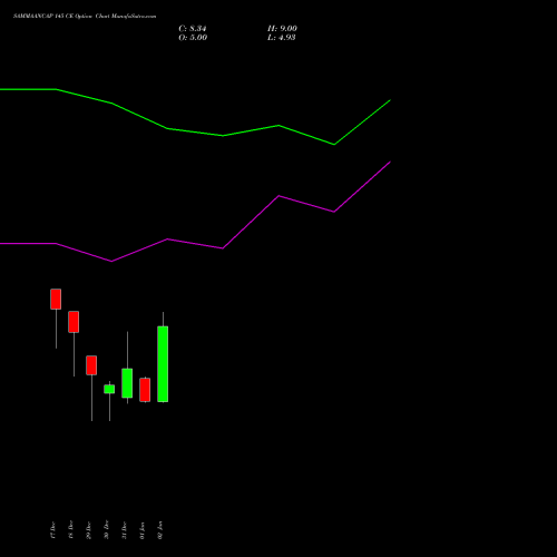 SAMMAANCAP 145 CE (CALL) 27 January 2026 options price chart analysis Sammaan Capital Limited 