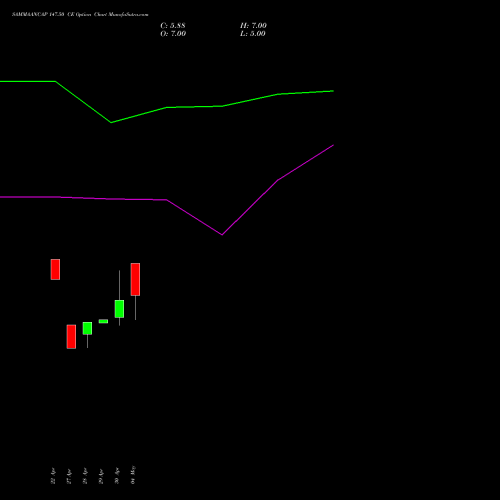 SAMMAANCAP 147.50 CE (CALL) 26 May 2026 options price chart analysis Sammaan Capital Limited 