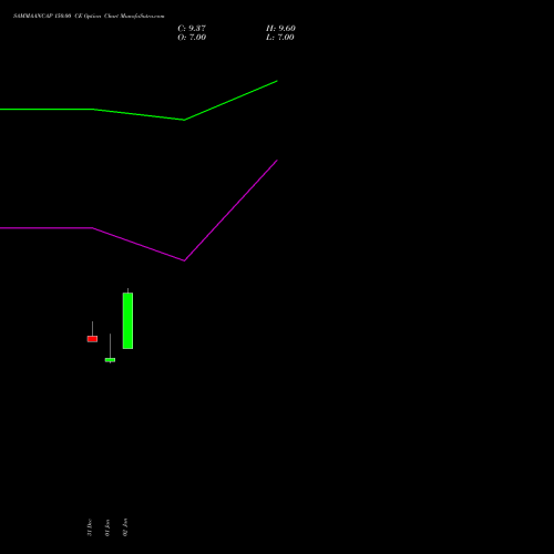 SAMMAANCAP 150.00 CE (CALL) 24 February 2026 options price chart analysis Sammaan Capital Limited 