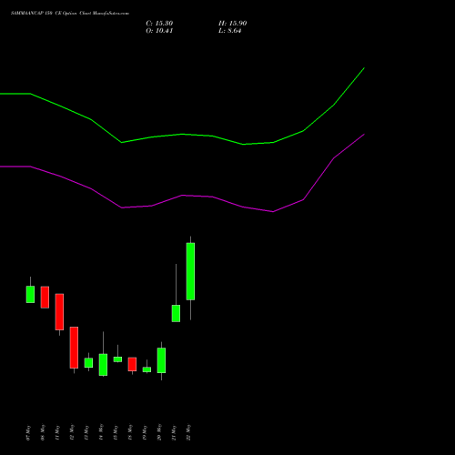 SAMMAANCAP 150 CE (CALL) 30 June 2026 options price chart analysis Sammaan Capital Limited 