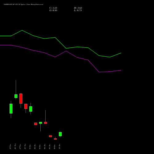 Live SAMMAANCAP 155 CE (CALL) 30 December 2025 options price chart analysis Sammaan Capital Limited 