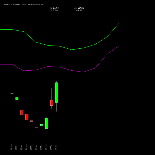 SAMMAANCAP 155 CE (CALL) 30 June 2026 options price chart analysis Sammaan Capital Limited 
