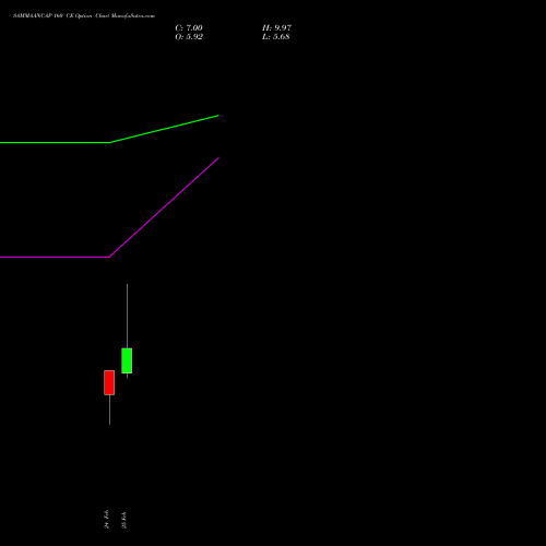 SAMMAANCAP 160 CE (CALL) 30 March 2026 options price chart analysis Sammaan Capital Limited 