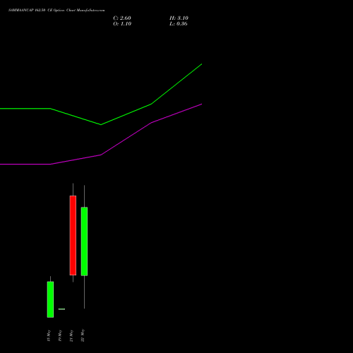 SAMMAANCAP 162.50 CE (CALL) 26 May 2026 options price chart analysis Sammaan Capital Limited 