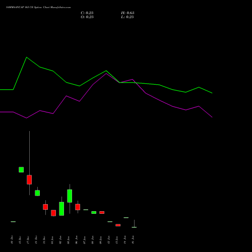 SAMMAANCAP 165 CE (CALL) 27 January 2026 options price chart analysis Sammaan Capital Limited 