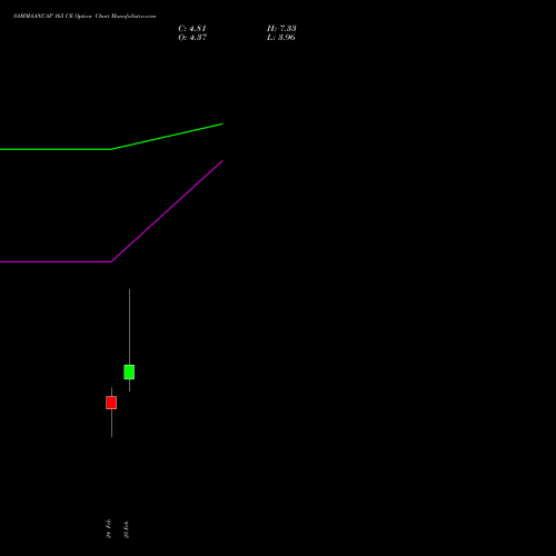 SAMMAANCAP 165 CE (CALL) 30 March 2026 options price chart analysis Sammaan Capital Limited 
