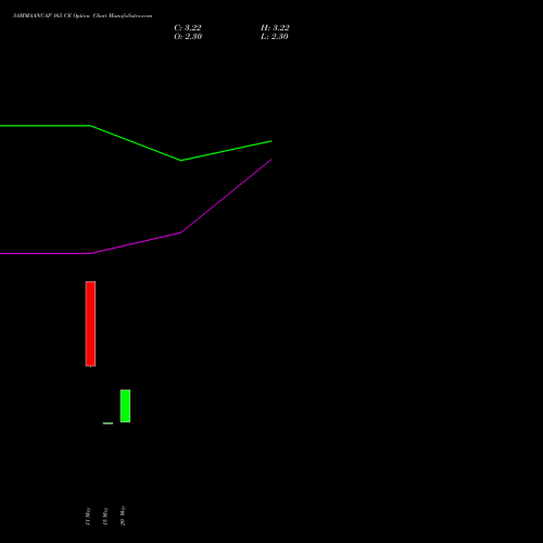 SAMMAANCAP 165 CE (CALL) 30 June 2026 options price chart analysis Sammaan Capital Limited 