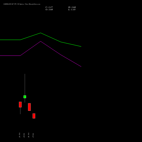SAMMAANCAP 170 CE (CALL) 30 March 2026 options price chart analysis Sammaan Capital Limited 