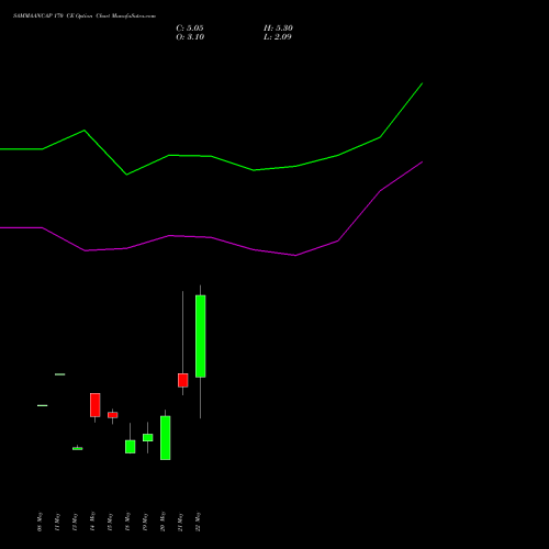 SAMMAANCAP 170 CE (CALL) 30 June 2026 options price chart analysis Sammaan Capital Limited 