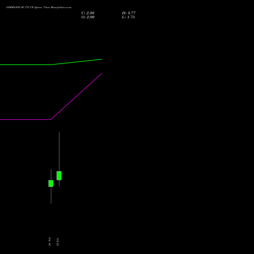 SAMMAANCAP 175 CE (CALL) 30 March 2026 options price chart analysis Sammaan Capital Limited 