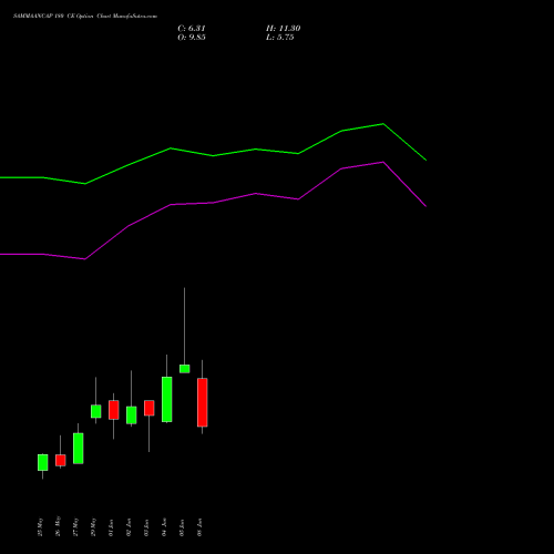 SAMMAANCAP 180 CE (CALL) 30 June 2026 options price chart analysis Sammaan Capital Limited 