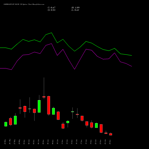 SAMMAANCAP 182.50 CE (CALL) 30 June 2026 options price chart analysis Sammaan Capital Limited 