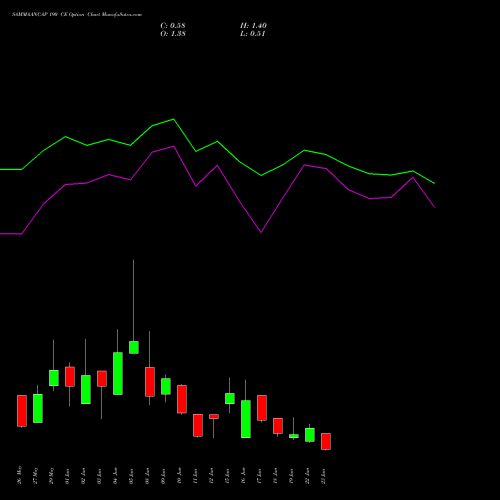 SAMMAANCAP 190 CE (CALL) 30 June 2026 options price chart analysis Sammaan Capital Limited 