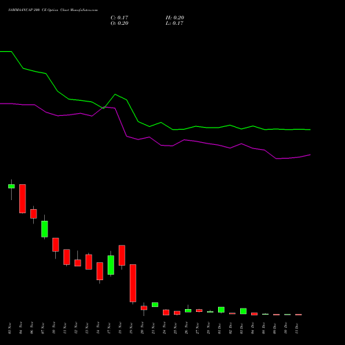 Live SAMMAANCAP 200 CE (CALL) 30 December 2025 options price chart analysis Sammaan Capital Limited 