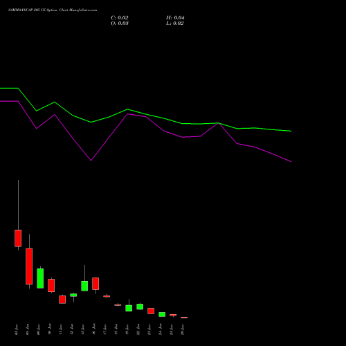 SAMMAANCAP 205 CE (CALL) 30 June 2026 options price chart analysis Sammaan Capital Limited 