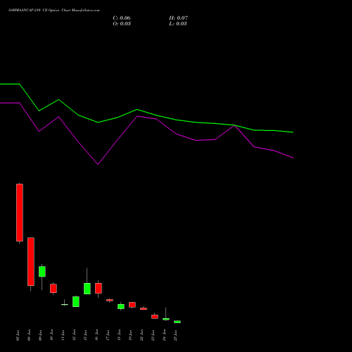 SAMMAANCAP 210 CE (CALL) 30 June 2026 options price chart analysis Sammaan Capital Limited 