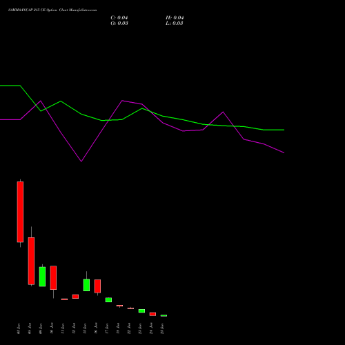 SAMMAANCAP 215 CE (CALL) 30 June 2026 options price chart analysis Sammaan Capital Limited 