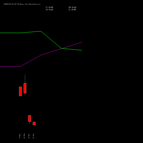 SAMMAANCAP 120 PE (PUT) 30 June 2026 options price chart analysis Sammaan Capital Limited 