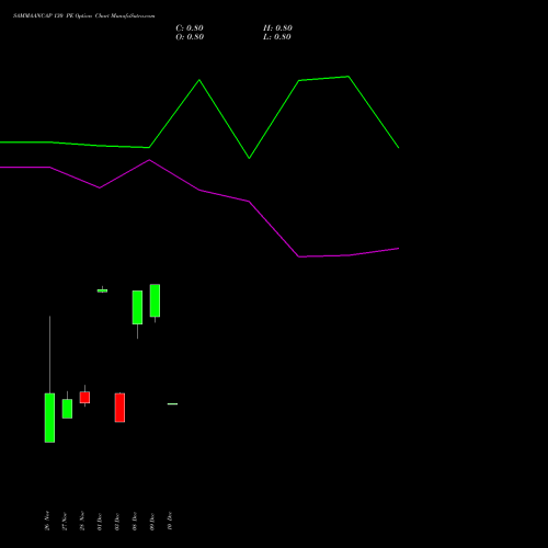 Live SAMMAANCAP 130 PE (PUT) 30 December 2025 options price chart analysis Sammaan Capital Limited 