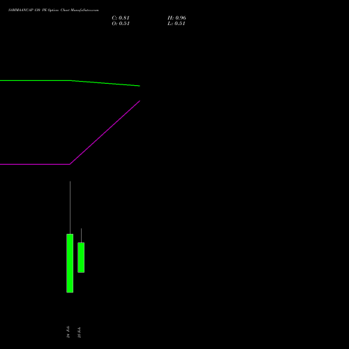SAMMAANCAP 130 PE (PUT) 30 March 2026 options price chart analysis Sammaan Capital Limited 