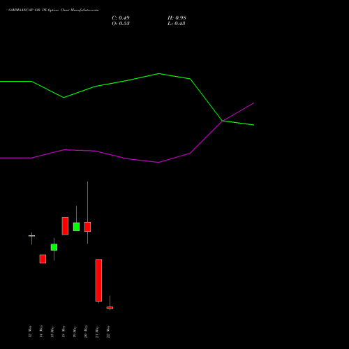 SAMMAANCAP 130 PE (PUT) 30 June 2026 options price chart analysis Sammaan Capital Limited 
