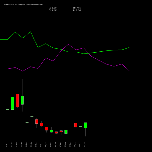 SAMMAANCAP 135 PE (PUT) 27 January 2026 options price chart analysis Sammaan Capital Limited 