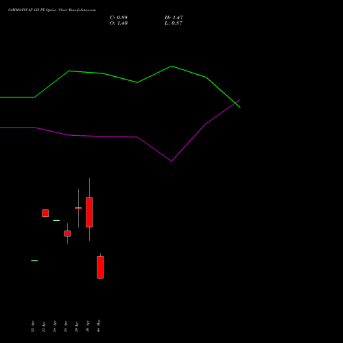 SAMMAANCAP 135 PE (PUT) 26 May 2026 options price chart analysis Sammaan Capital Limited 