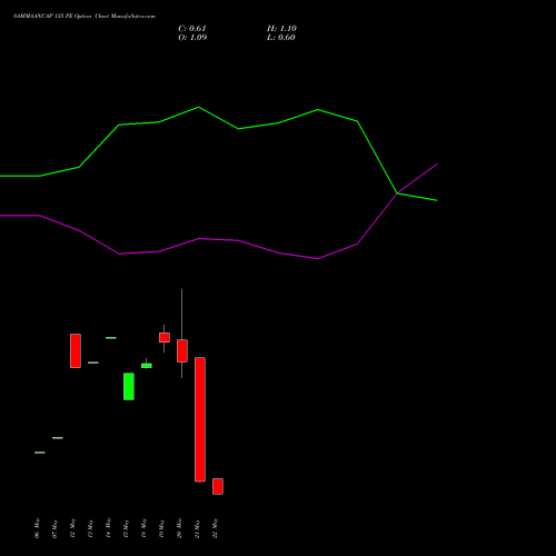 SAMMAANCAP 135 PE (PUT) 30 June 2026 options price chart analysis Sammaan Capital Limited 