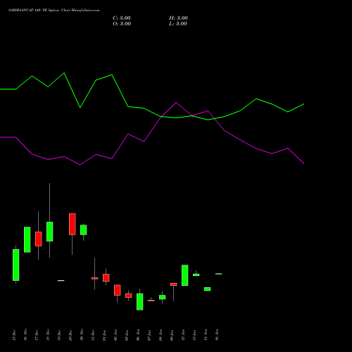 SAMMAANCAP 140 PE (PUT) 27 January 2026 options price chart analysis Sammaan Capital Limited 