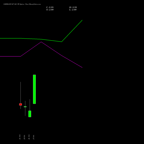 SAMMAANCAP 140 PE (PUT) 30 March 2026 options price chart analysis Sammaan Capital Limited 