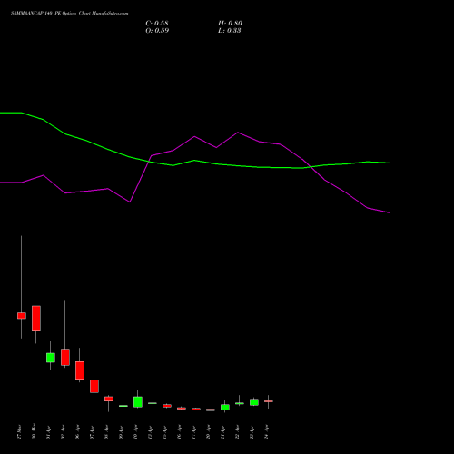 SAMMAANCAP 140 PE (PUT) 28 April 2026 options price chart analysis Sammaan Capital Limited 