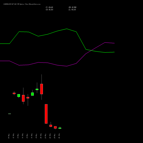 SAMMAANCAP 140 PE (PUT) 30 June 2026 options price chart analysis Sammaan Capital Limited 