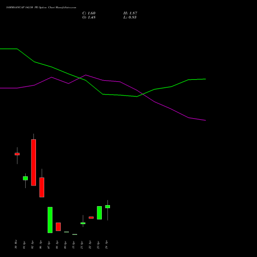 SAMMAANCAP 142.50 PE (PUT) 28 April 2026 options price chart analysis Sammaan Capital Limited 