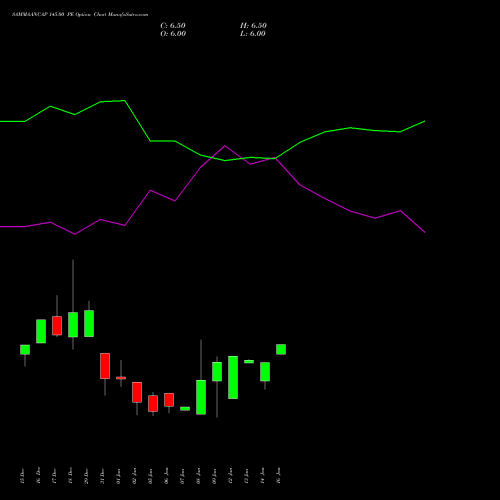SAMMAANCAP 145.00 PE (PUT) 27 January 2026 options price chart analysis Sammaan Capital Limited 