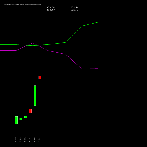 Live SAMMAANCAP 145 PE (PUT) 30 December 2025 options price chart analysis Sammaan Capital Limited 