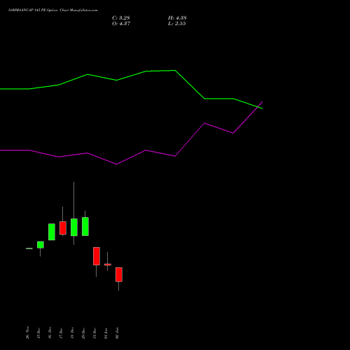 SAMMAANCAP 145 PE (PUT) 27 January 2026 options price chart analysis Sammaan Capital Limited 