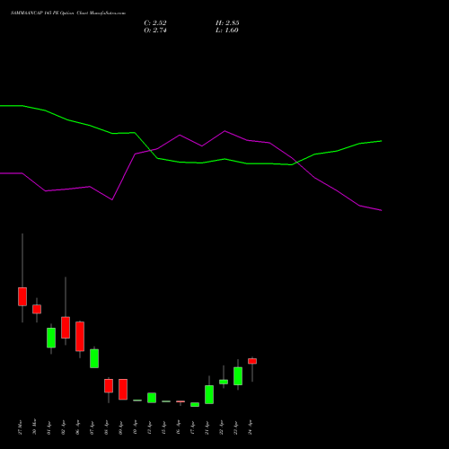 SAMMAANCAP 145 PE (PUT) 28 April 2026 options price chart analysis Sammaan Capital Limited 