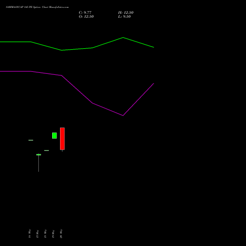 SAMMAANCAP 145 PE (PUT) 30 June 2026 options price chart analysis Sammaan Capital Limited 