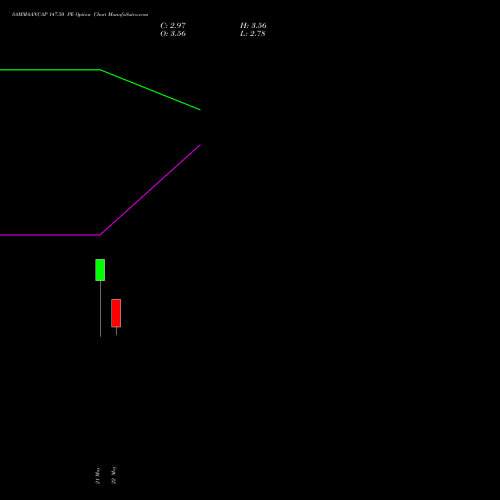 SAMMAANCAP 147.50 PE (PUT) 30 June 2026 options price chart analysis Sammaan Capital Limited 