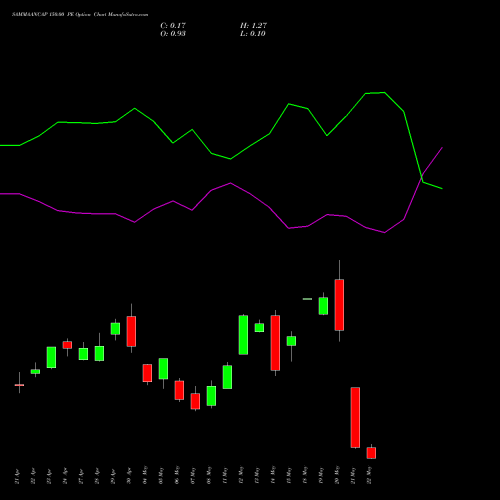 SAMMAANCAP 150.00 PE (PUT) 26 May 2026 options price chart analysis Sammaan Capital Limited 