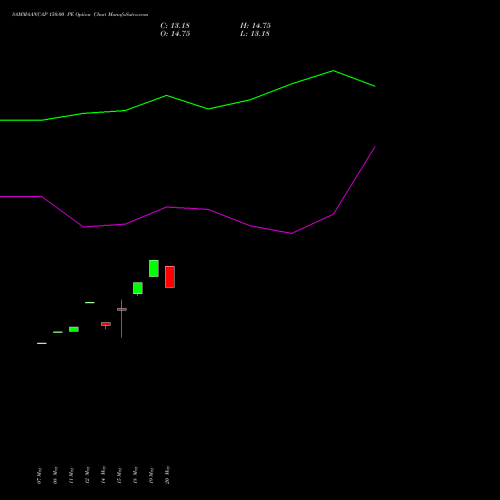 SAMMAANCAP 150.00 PE (PUT) 30 June 2026 options price chart analysis Sammaan Capital Limited 
