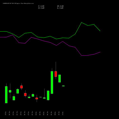 Live SAMMAANCAP 150 PE (PUT) 30 December 2025 options price chart analysis Sammaan Capital Limited 