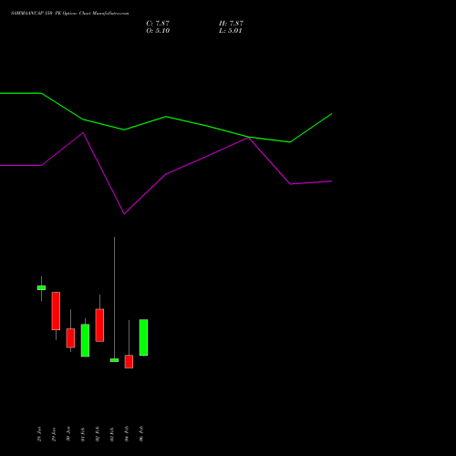 SAMMAANCAP 150 PE (PUT) 24 February 2026 options price chart analysis Sammaan Capital Limited 